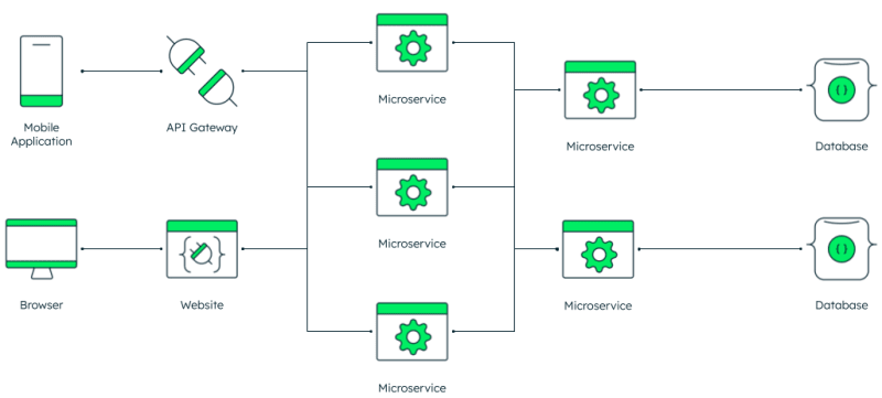 best online course to learn Microservices