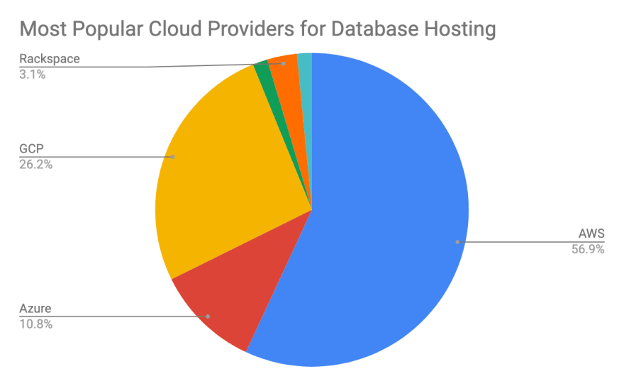 2019 Most Popular Cloud Providers for Open Source Database Hosting Pie Chart - ScaleGrid