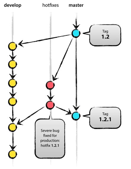 Using the Hotfix Branch