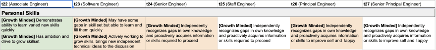 Example IC progression matrix for "growth mindset"