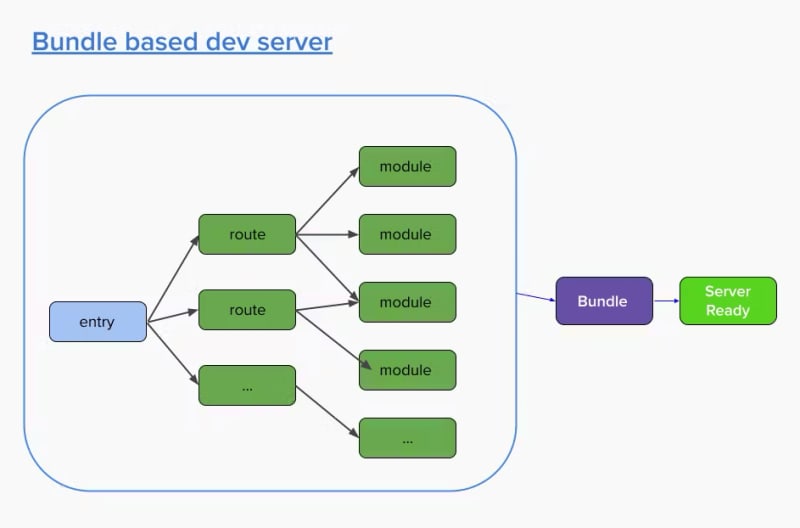 vite vs webpack