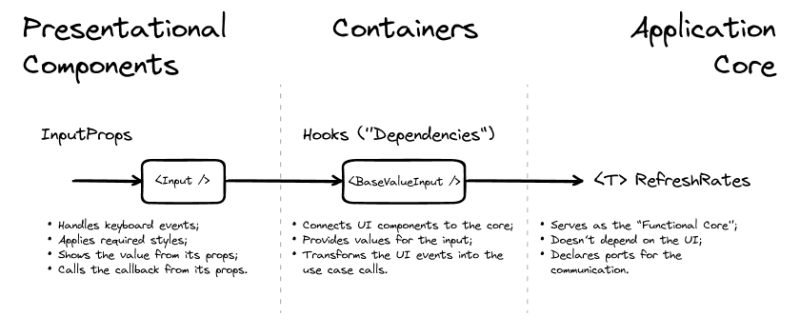 The  raw `BaseValueInput` endraw  container “translates” presentational component events into application signals and provides it with all necessary data