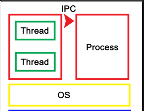 What is Thread in Operating System