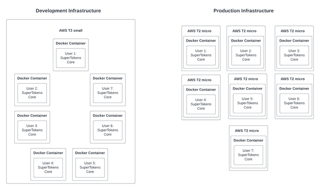 SuperTokens Infrastructure