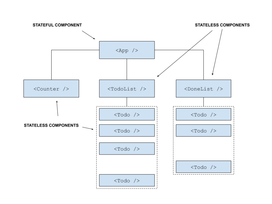 How to build a todo app with React and Firebase Database - DEV Community