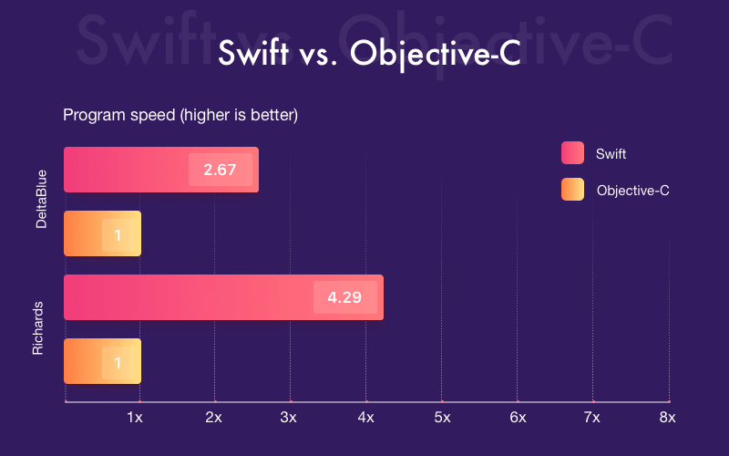 objective c vs swift share worldwide apple