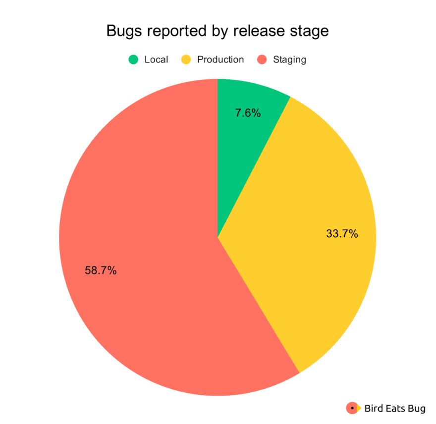 Bugs reported by release stage