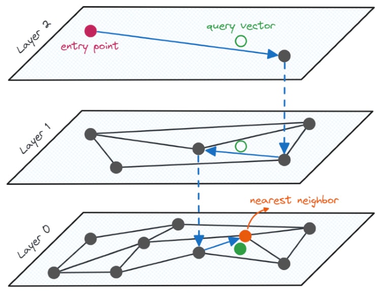 Use HNSW index on Azure Cosmos DB for PostgreSQL for similarity search