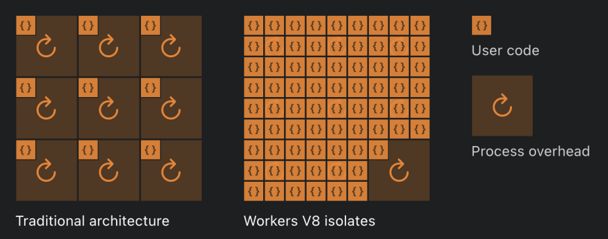 Diagram about how Cloudflare Workers works