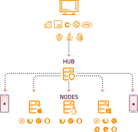 Performing Parallel Testing