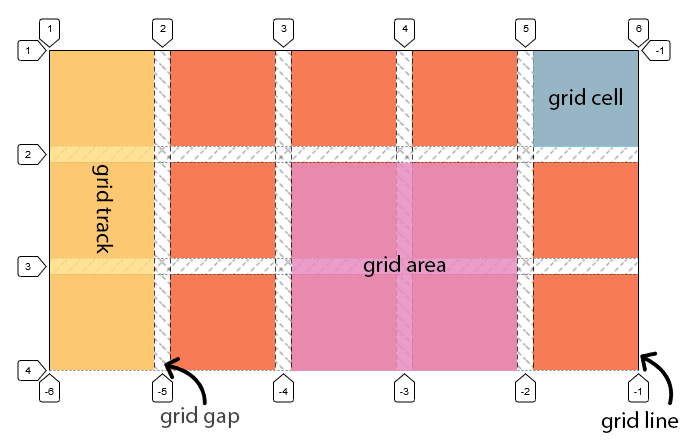Grid gap sales