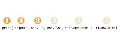  raw `print(*objects, sep=' ', end='\n', file=sys.stdout, flush=False)` endraw  with a "1" over the "print", a "2" over "*objects" and a "3" over everything with an equals signs