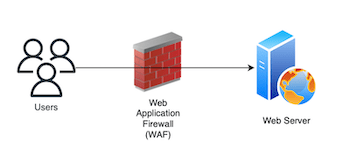 AWS WAF(Web Application Firewall) - Cloudkul