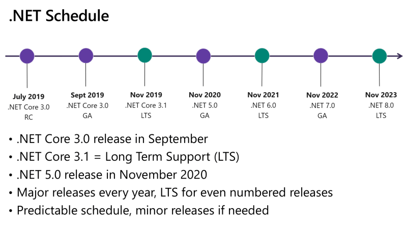 Introducing .NET 5 - how to learn .NET for beginners