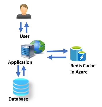 Distributed Caching in ASP.Net Core Azure for Redis - DEV Community 👩‍💻👨‍💻