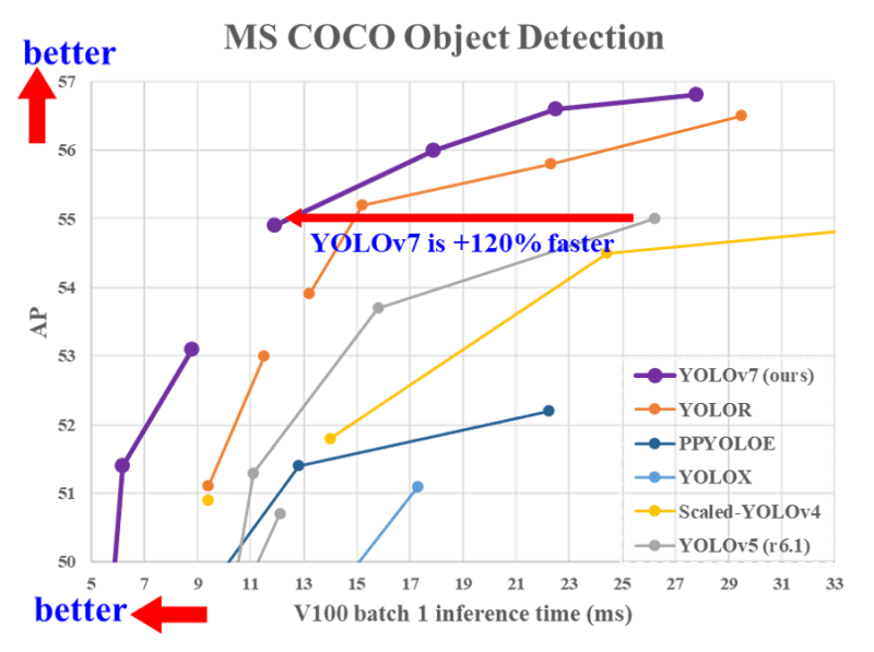 YOLOv7 performance comparison with other real-time object detectors ([Source](https://github.com/WongKinYiu/yolov7))