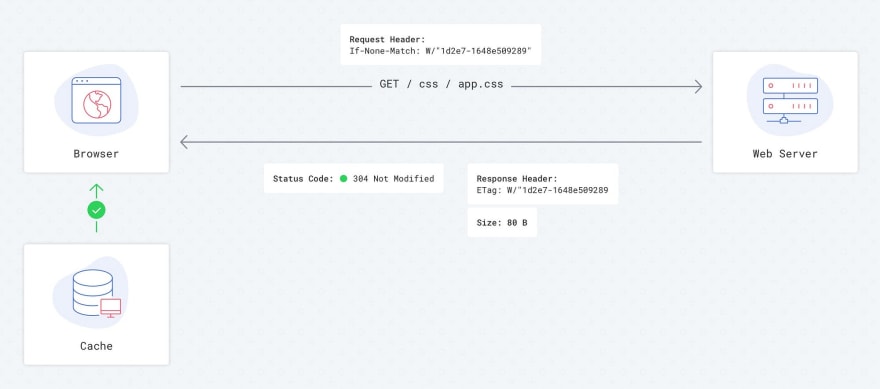 Requests flow with Etag — 2nd load