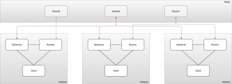 How To Use Redis Pub Sub In Go Chat Application Part 3 Dev