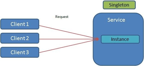 Singleton Pattern