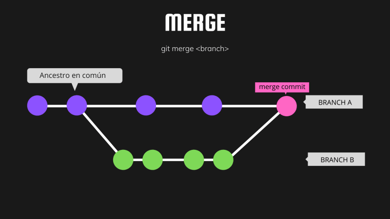 merge