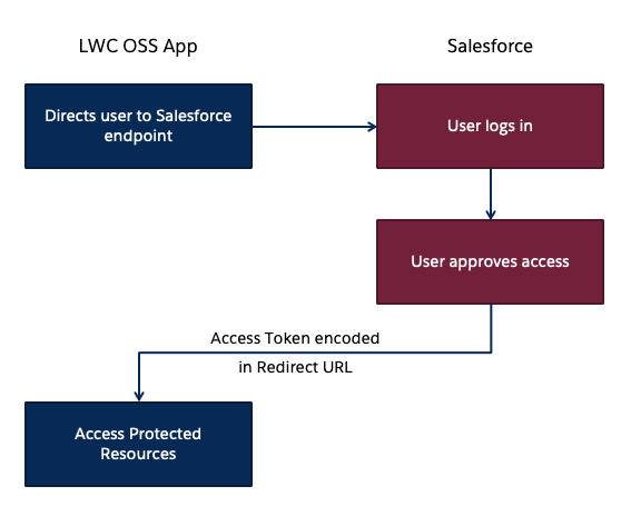 Access token encoding in the URL flow