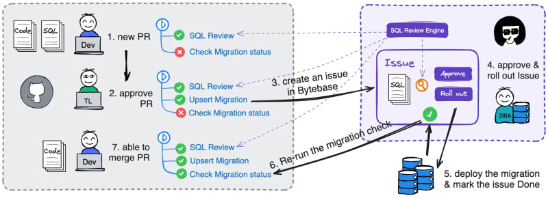 ⚙️🔥 Automating Database Schema Change workflow Using GitHub Actions 🐙🚀