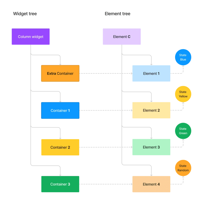 Diagram of the configuration of widget tree and element tree after adding the extraContainer.