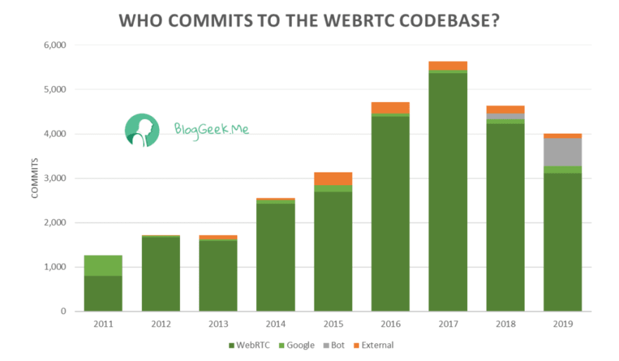 WebRTC Commits Graph