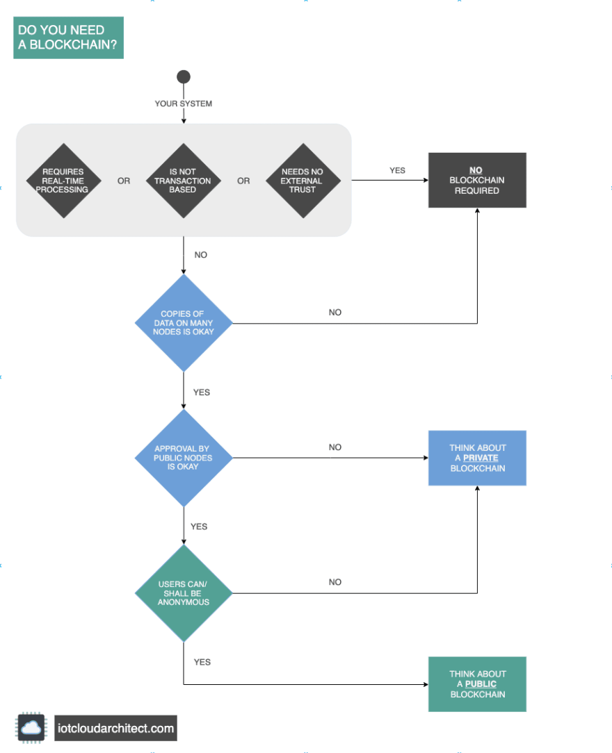 Do you need a blockchain