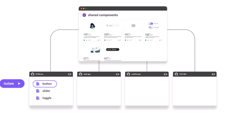 A reusable component system
