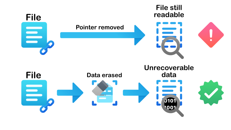 Data erasure explanation 