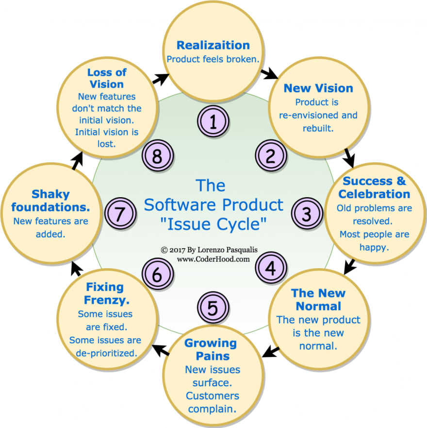 issue-cycle The Software Product "Issue Cycle" Phenomenon software design product people leadership innovation