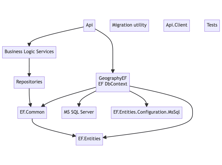 Migrating a geodata microservice from MS SQL to PostgreSQL - DEV Community