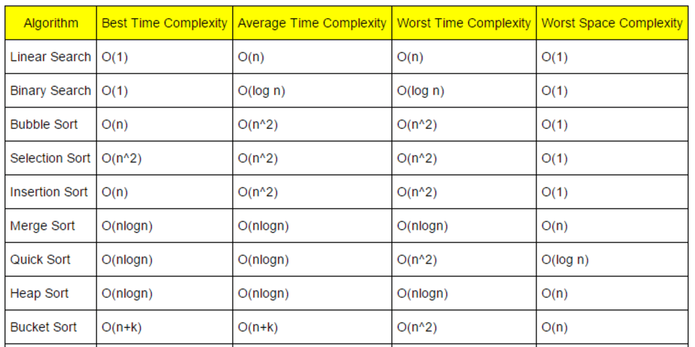 Sorting algorithms. Algorithm complexity. Time complexity of algorithms. Sort algorithms complexity. Data structures and algorithms complexity.