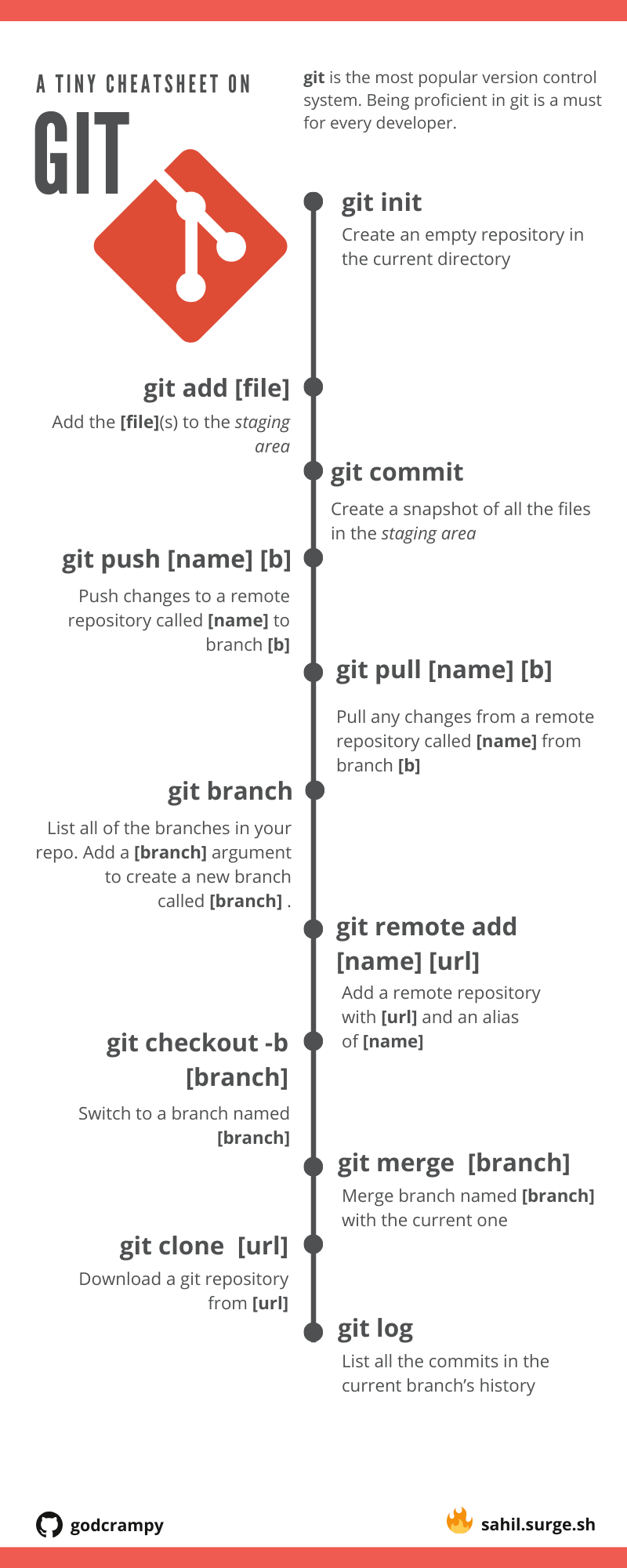 github commands cheat sheet