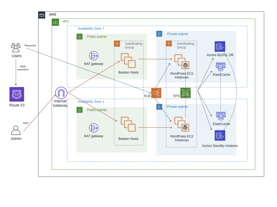 Global WordPress High Availability Using Tungsten Clustering, Part