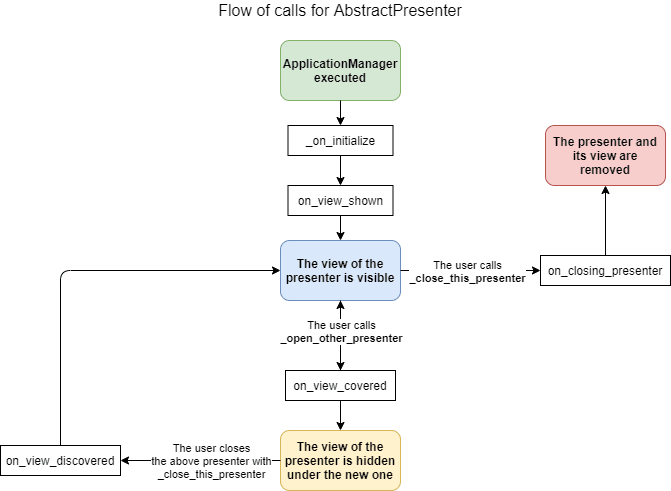 flow_of_calls_on_presenter