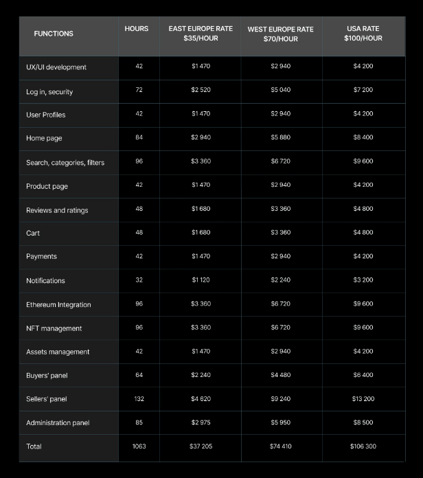 Create an NFT marketplace