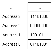 memory address