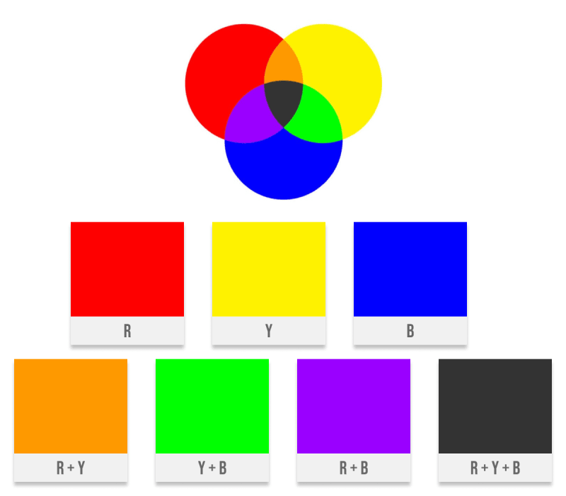 CMYK, RGB e RYB: conheça os diferentes sistemas de cores primárias