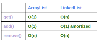 ArrayList vs LinkedList