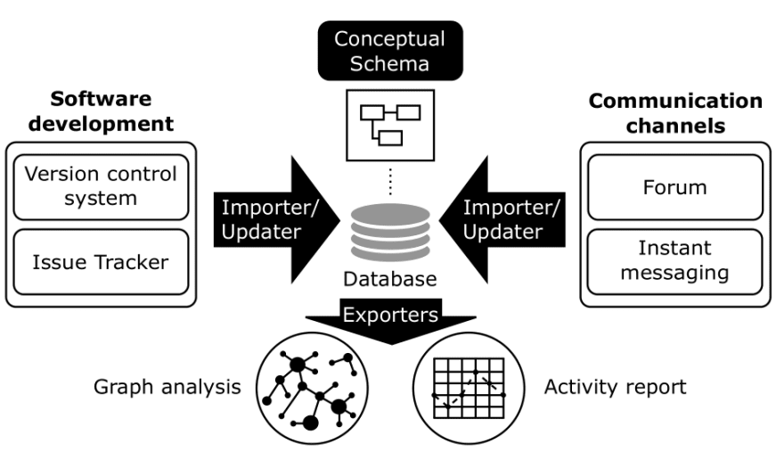 Gitana data model