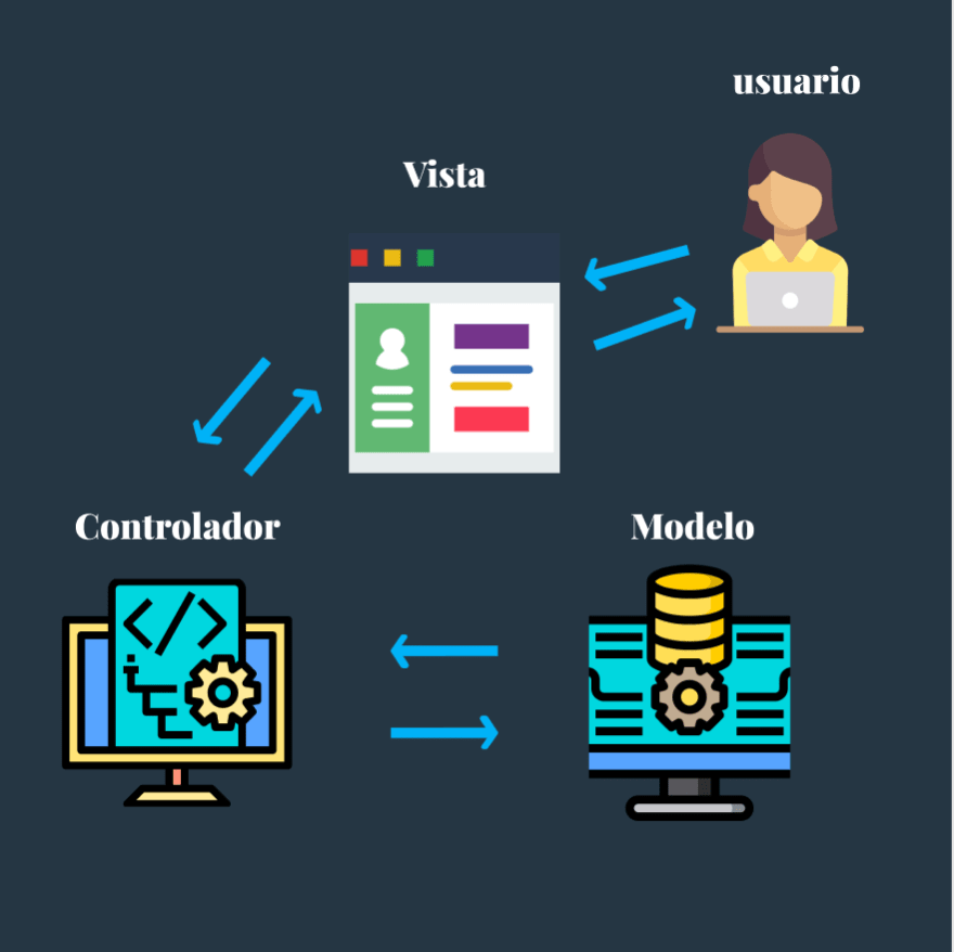 Qué es MVC? Lo que deberías saber acerca de este patrón de arquitectura de  software - DEV Community