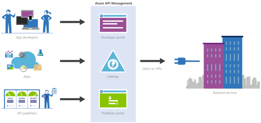 API Management Overview
