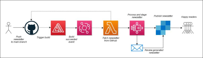 Workflow getting a newsletter from creation to publish