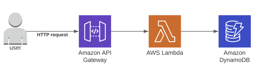 API Gateway - Lambda - DynamoDB triptych in action