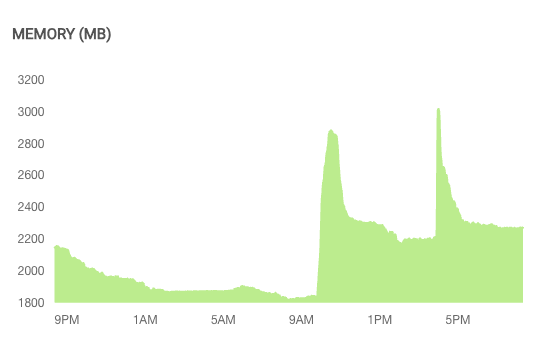 Memory consumption graph displaying amount of memory being used immediately after a large twitch channel go live and how much memory is freed after the major garbage collector kicks in