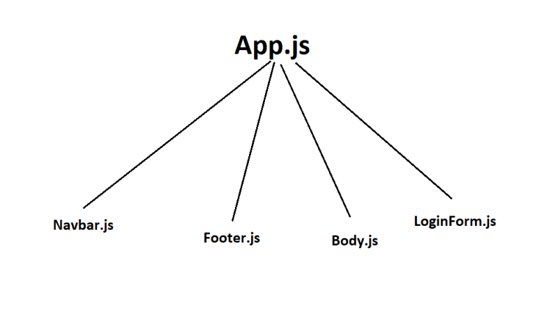 React Components - Parent/Child Relationships - DEV Community