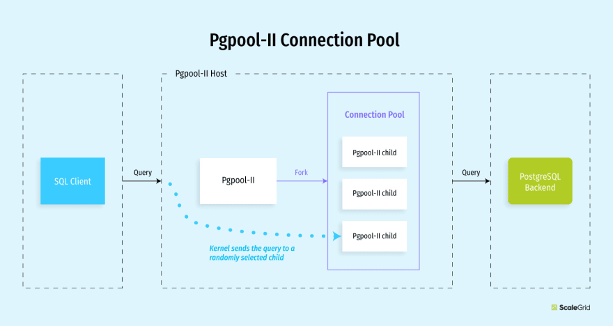 configure postgresql to accept connection pools