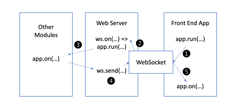 Cover image for Create a Phoenix LiveView Like App in JS with AppRun